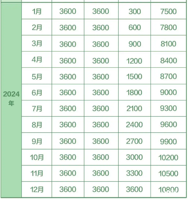 2022-2024年各月份出生婴幼儿申领育儿补贴金额对照表