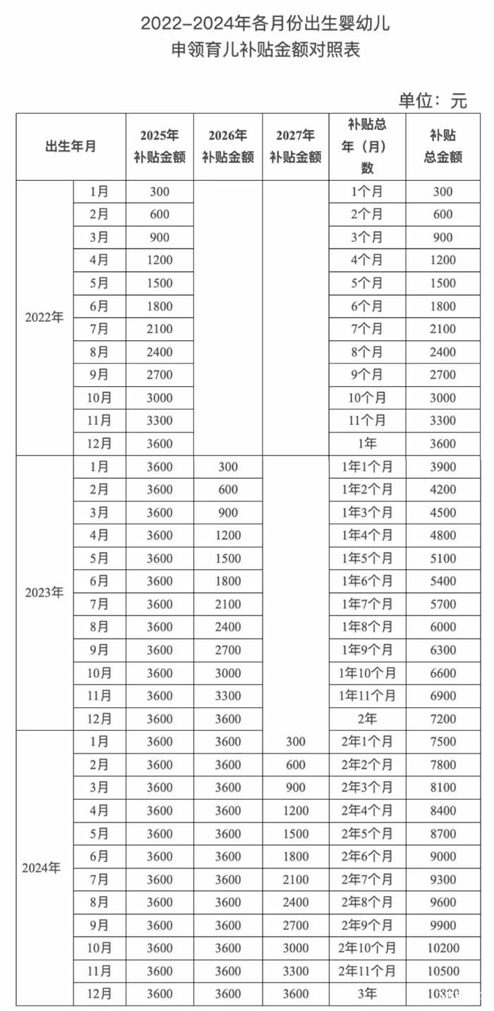 国家育儿补贴如何发放？在哪申领？
