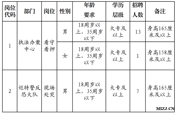 罗源县公安局警务辅助人员招聘