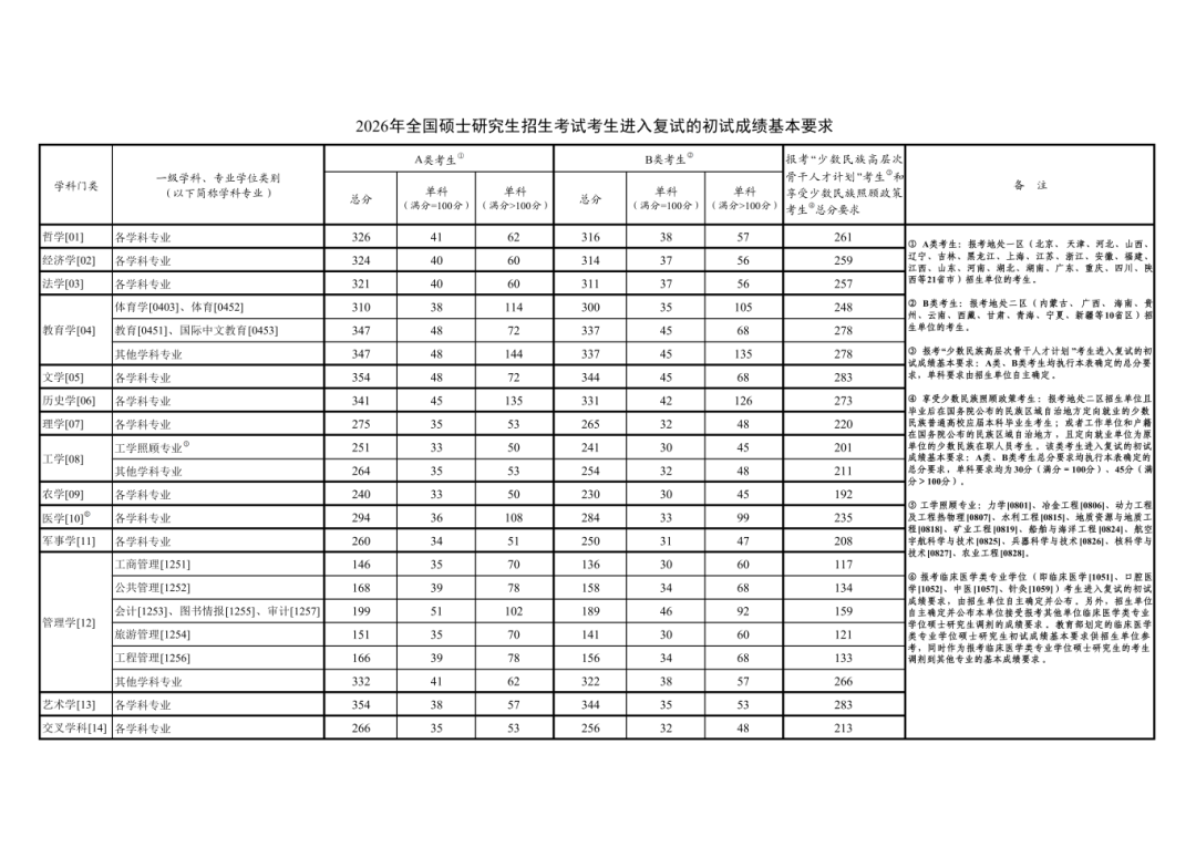 2026年考研国家线新鲜发布